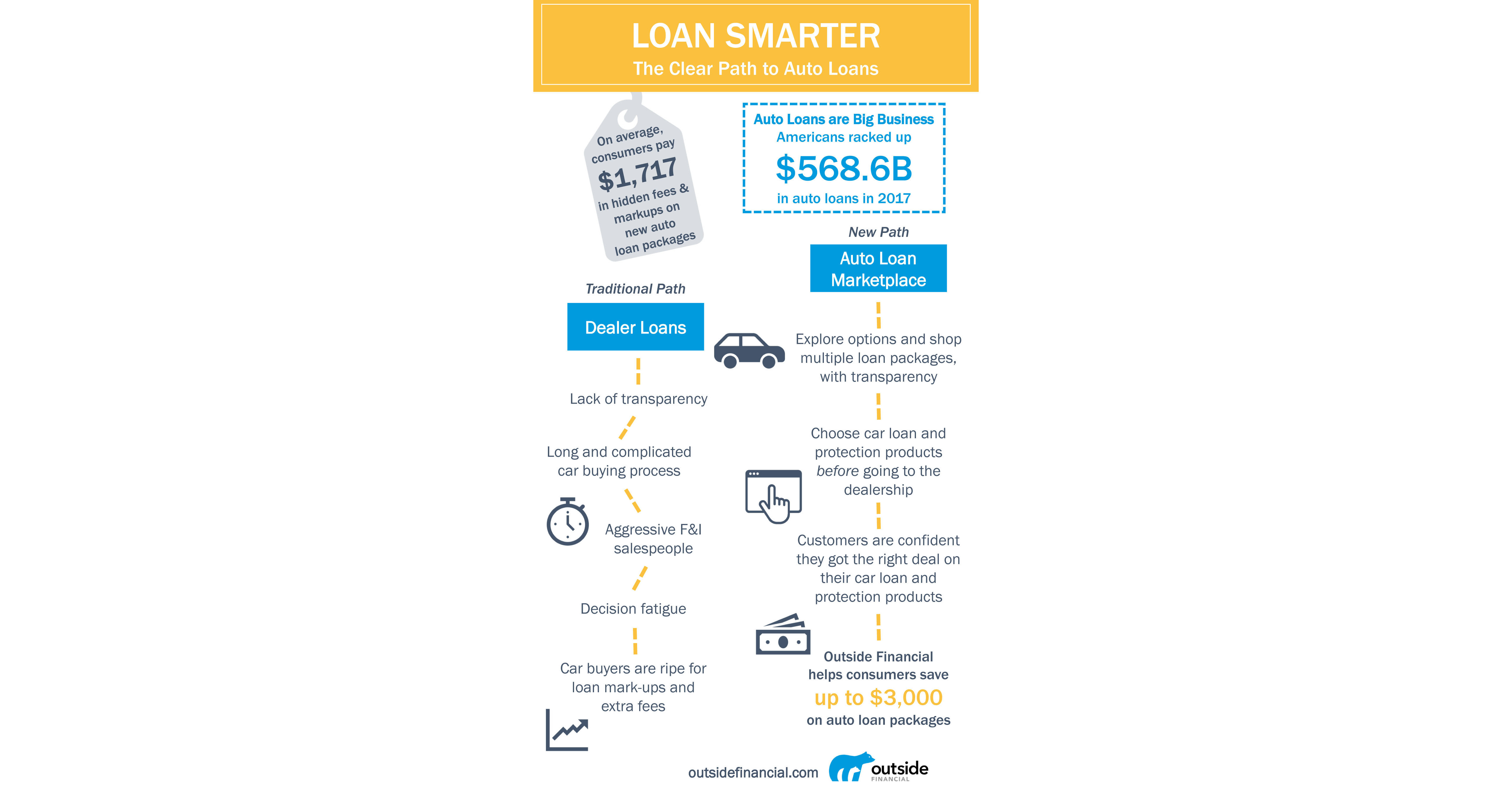 Outside Financial Launches to Help Consumers Save up to 3,000 on Auto