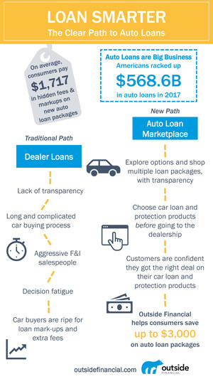 Outside Financial Launches to Help Consumers Save up to $3,000 on Auto Loan Packages; Average Consumer Charged $1,717 in Hidden Markups