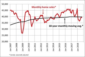 Canadian home sales activity edges lower in September