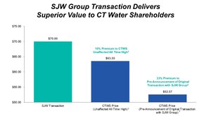 Connecticut Water Sends Letter to Shareholders