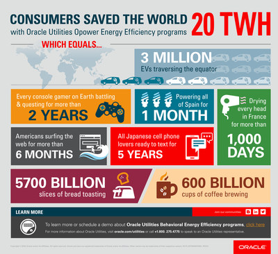Consumers saved 20 TWh of energy with Oracle Utilities Opower