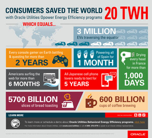 Consumers hit unprecedented 20 TWh energy savings with Oracle Utilities Opower