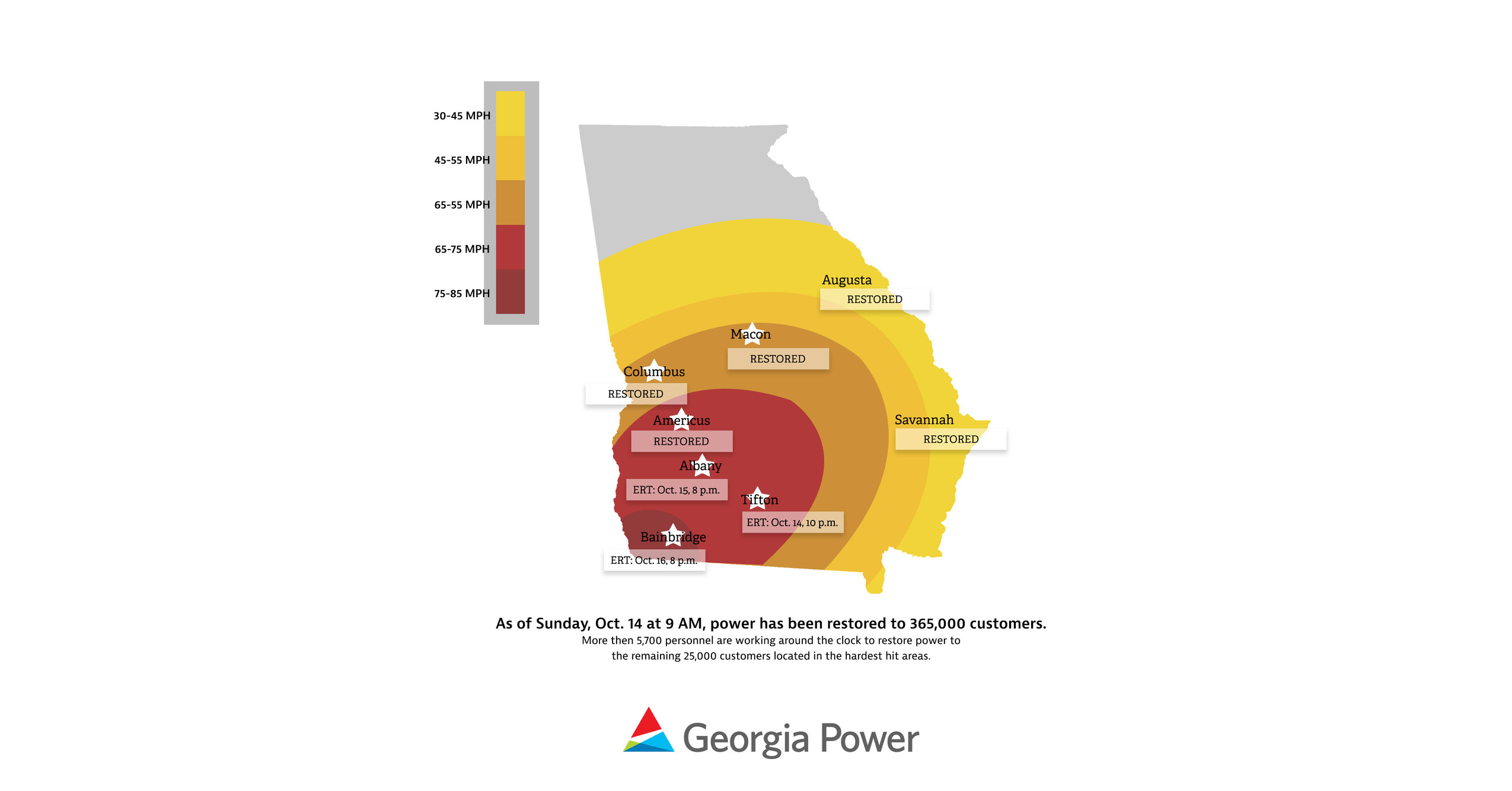 Power restored to 365,000 Power customers