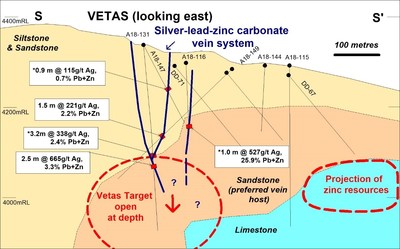 Figure 3.  Schematic cross section of the Vetas area (S-S') highlighting silver-lead-zinc carbonate veins - Note:  Vein intercepts shown are true width (in metres), except where marked * unknown (CNW Group/Tinka Resources Limited)