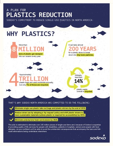 Sodexo Announces Plastics Reduction Policy Balancing Inclusion and ...