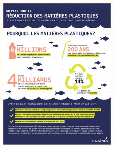 Sodexo s'engage  rduire les matires plastiques  usage unique en Amrique (Groupe CNW/Sodexo Canada)