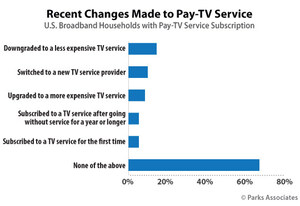 Parks Associates: 34% of U.S. pay-TV subscribers changed their service in the past year