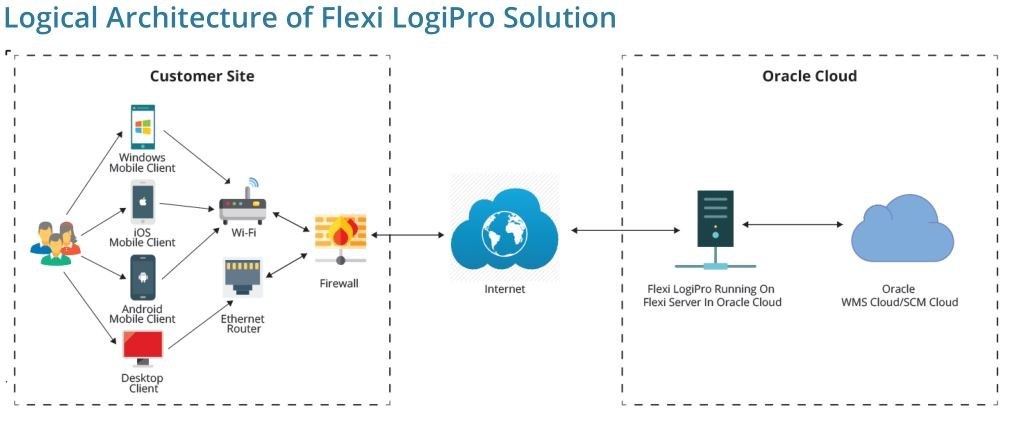 This is a logical architecture of Flexi LogiPro solution. Mobile devices running Flexi client app sends and receives data to/from Flexi server through TLS secure connection. Flexi server runs on the cloud and integrates with backend system through secure web services. Flexi platform can integrate with enterprise label printing solution or directly to local printer to print labels and reports through secure web services.