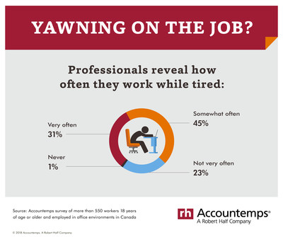 Being tired at work is bad for business (CNW Group/Accountemps)