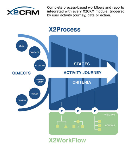 A comprehensive workflow engine called X2Process and X2WorkFlow is included within X2CRM, the enterprise CRM application. X2Process creates an activity journey for contacts, accounts, leads and more, and allows organizations to define and measure progress accordingly. X2WorkFlow scales interactions with custom messages based on user activity, data updates or action triggered. X2Process and X2WorkFlow support every module including custom modules, and is included within the X2CRM license.