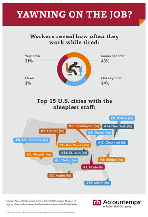 74 Percent Of Employees Tired On The Job, Survey Finds