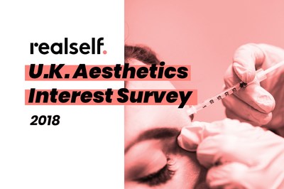 The 2018 RealSelf U.K. Aesthetics Interest Survey reveals 40 percent of U.K. adults are considering undergoing a surgical or nonsurgical cosmetic treatment in the next 12 months.