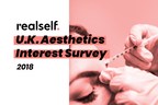 New RealSelf Aesthetics Interest Survey Reveals 40% of U.K. Adults Are Considering a Cosmetic Treatment in the Next 12 Months, Outpacing the U.S.; Past and Planned Procedures Highest Among U.K. Millennials