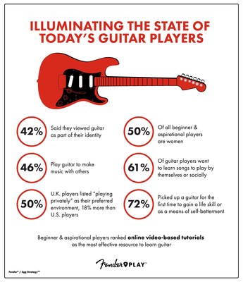 Stuepige Hjelm skillevæg Guitar Isn't Dead: Research Shows Learning To Play Helps Us Live Better  Lives
