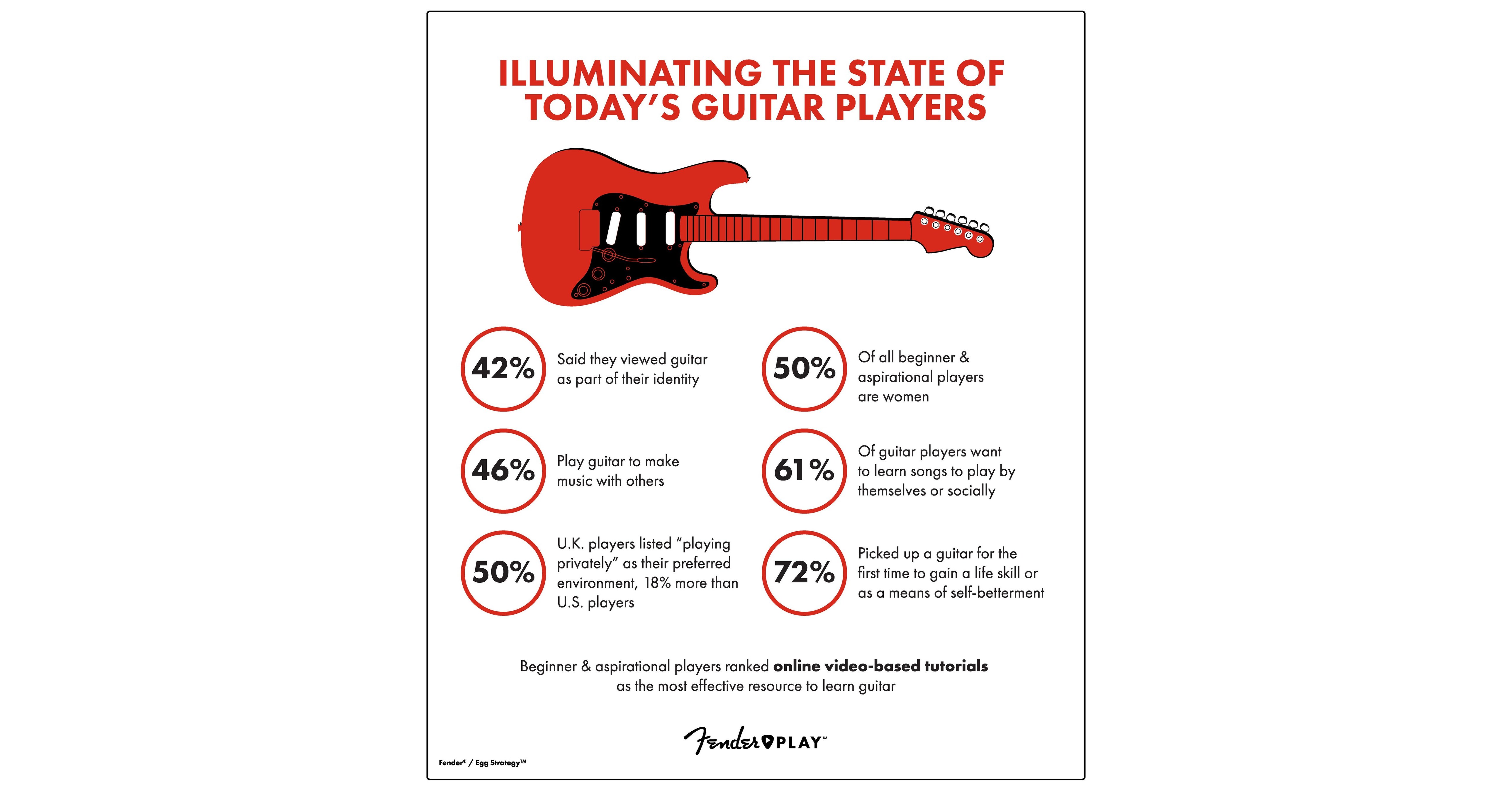 Guitar Isn T Dead Research Shows Learning To Play Helps Us Live Better Lives