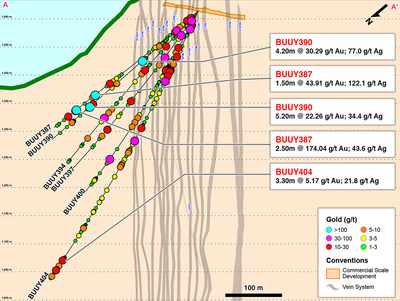 Figure 2 â€“ Cross Section A-Aâ€™ of Infill and Step-out Drilling into Eastern YaraguÃ¡ System (CNW Group/Continental Gold Inc.)
