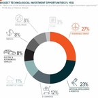 Renewable Energy, AI and Robotics Top Tech Investment Opportunities of the Future, Says Global X Survey