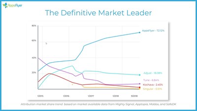 Attribution market share trend based on market available data from Mighty Signal, Apptopia, Mobbo, and SafeDK.