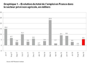 Rapport National sur l'Emploi en France d'ADP®: le secteur privé a créé 5 500 emplois en septembre 2018
