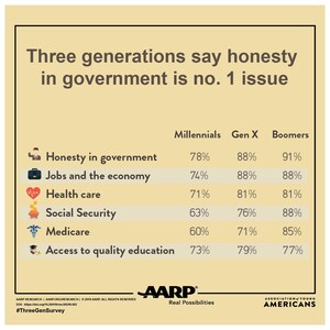 Three Generations "Fearful" About Future of Democracy