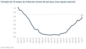 LAFIS: Setor de serviços volta a crescer em agosto e recupera parcialmente perda observada em julho