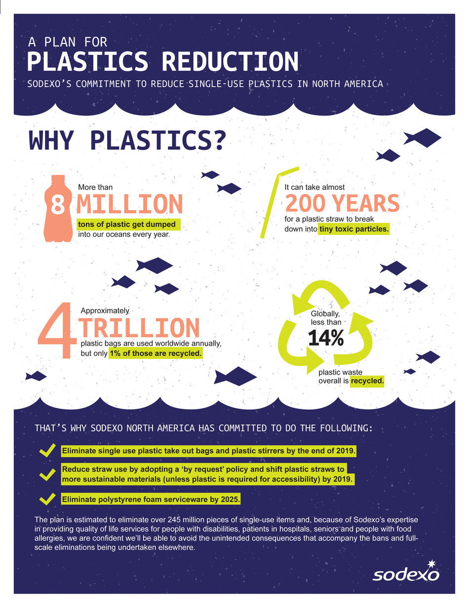 Sodexo Announces Plastics Reduction Policy Balancing Inclusion and ...