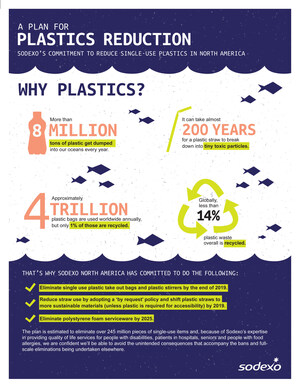 Sodexo Announces Plastics Reduction Policy Balancing Inclusion and Environmental Impact