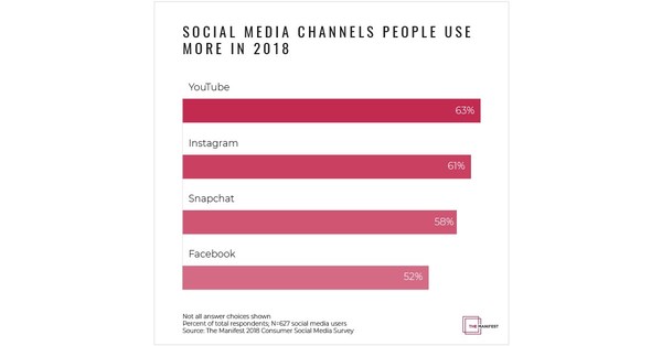 YouTube and Instagram Gaining Ground Among Social Media Users ...