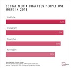 YouTube and Instagram Gaining Ground Among Social Media Users, According to New Survey From The Manifest