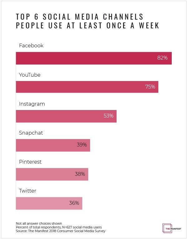 New data from The Manifest shows the top social media channels people use at least once a week.