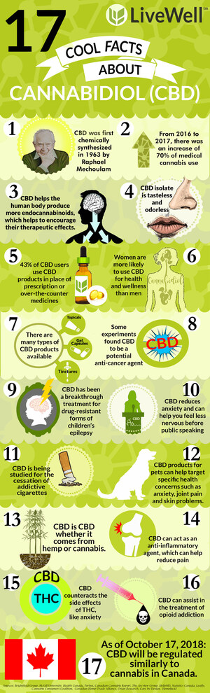 17 Cool Facts about CBD for October 17th