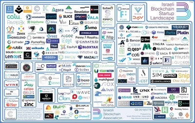 Israeli Blockchain Startup Landscape
