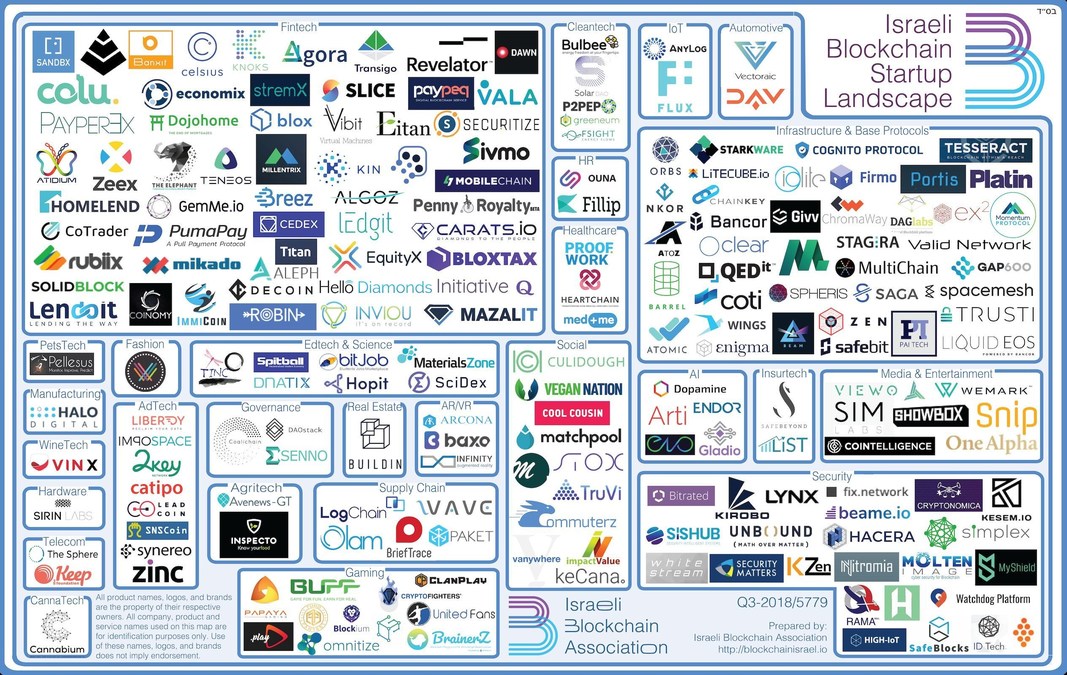 Israeli Blockchain Association Since The Beginning Of The Year The Number Of Blockchain Startups In Israel Has Tripled And Now Stands At Over 200