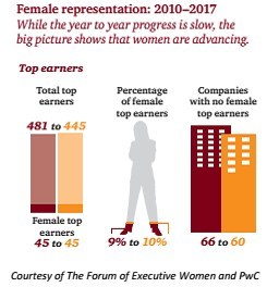 According to the Women in Leadership Report 2018, over the last eight years, the percentage of female top earners improved by only one percentage point and stands at 10% in 2017. 60 percent of companies reported no female top earners. The report was prepared and distributed by The Forum of Executive Women in collaboration with PwC in Philadelphia.