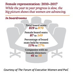 From 2010 to 2017, overall board seats held by women grew from 11% to 17%. Out of the 100 companies researched in the tri-state Philadelphia region, 18 did not have a woman on their board.