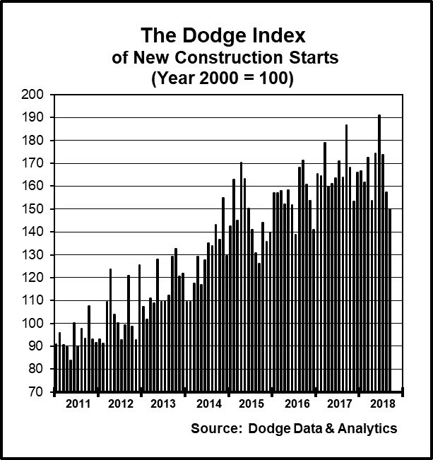 (PRNewsfoto/Dodge Data & Analytics)