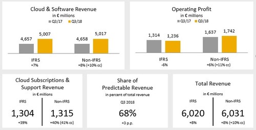 SAP SE: Cloud Growth Soars Beyond Expectations
