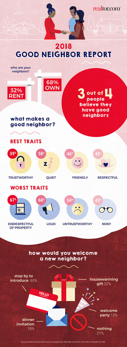 Realtor.com®’s Good Neighbor Report found that 3 out of 4 people think they have a good neighbor.