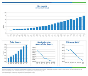 BSB Bancorp, Inc. Reports Third Quarter Results - Year Over Year Earnings Growth of 35.4%