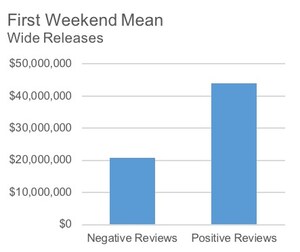 Study Finds Film Critics' Moderate Influence May Have Significant Revenue Impact