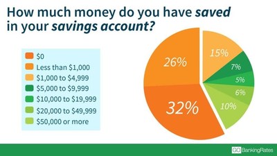 In a new survey, personal finance site GOBankingRates found that 58 percent of respondents had less than $1,000 in savings. The report also revealed that Gen Xers and Baby Boomers were the largest groups to report that living paycheck to paycheck was the biggest obstacle to saving more money.