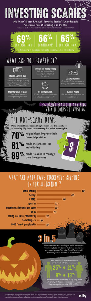 Spiders, Snakes...and Stocks? Ally Invest's Second Annual "Someday Scaries" Survey Reveals Americans' Fear of Investing Is on the Rise