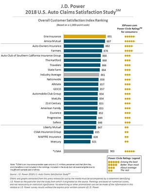 Auto Insurers Earn High Marks for Customer Satisfaction in Claims Process but Struggle to Integrate Digital Claims Reporting Technology, J.D. Power Finds