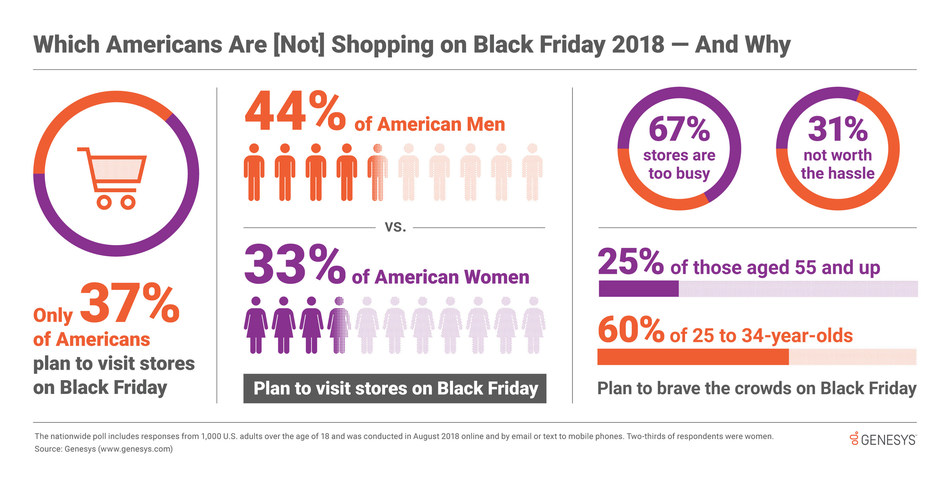 Black Friday isn't dying, it’s simply evolving. A nationwide survey of 1000 U.S. adults by Genesys teases out which customers will be avoiding physical shops this year around and why.