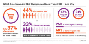Survey Indicates 2018 Black Friday Shoppers Will Choose Comfort Over Chaos