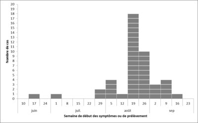 Figure 1 : Cas confirms d'infection par la Salmonella Infantis (Groupe CNW/Agence de la sant publique du Canada)
