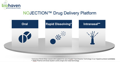 Biohaven's NOJECTIONtm Migraine Platform Formulations.