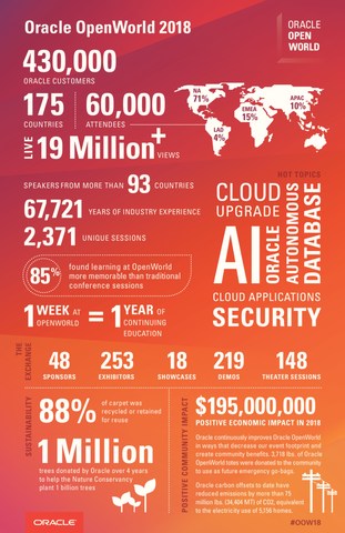By the Numbers: Oracle OpenWorld 2018