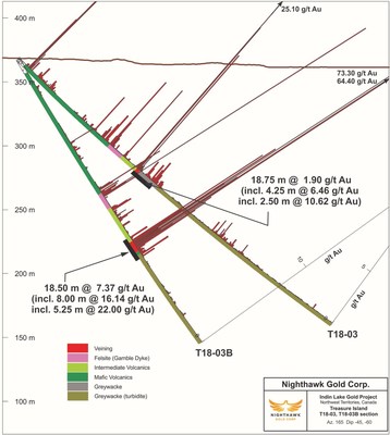 Figure 3.  Cross Section – Drillholes T18-03 and T18-03B (CNW Group/Nighthawk Gold Corp.)