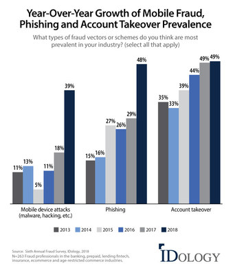 U.S. Businesses and Financial Institutions Report Steady Increase of Popular Fraud Schemes In Last Six Years